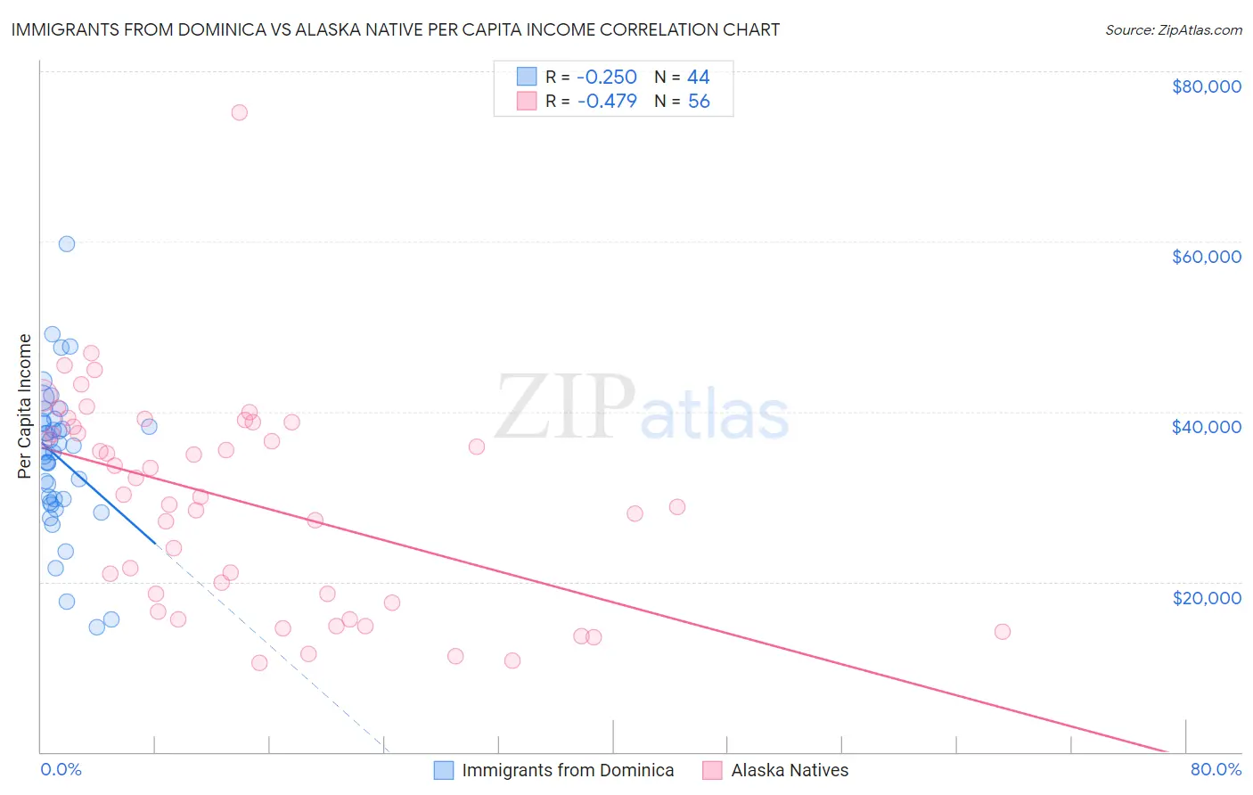 Immigrants from Dominica vs Alaska Native Per Capita Income