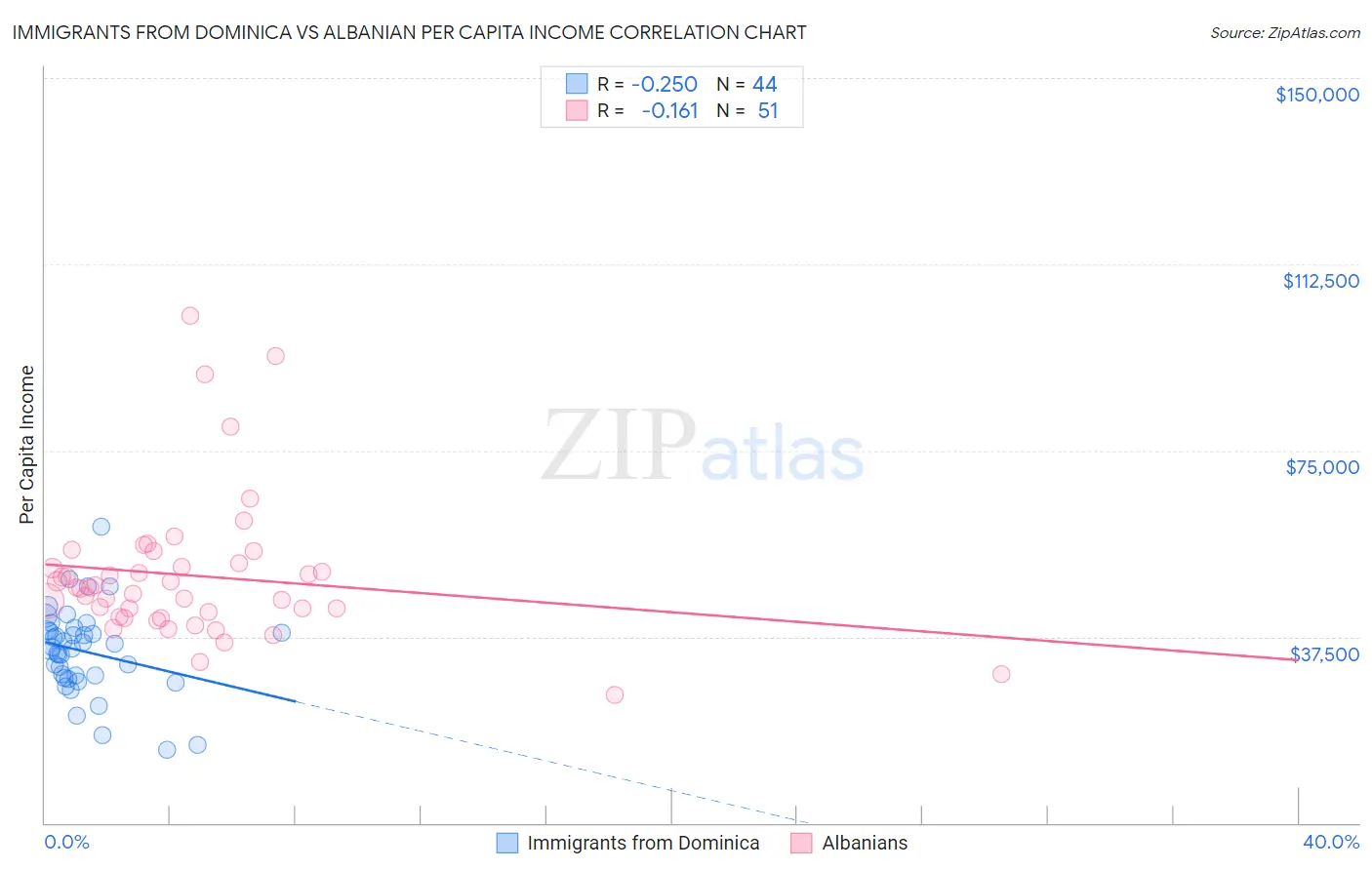 Immigrants from Dominica vs Albanian Per Capita Income