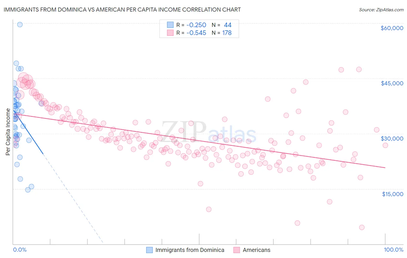 Immigrants from Dominica vs American Per Capita Income