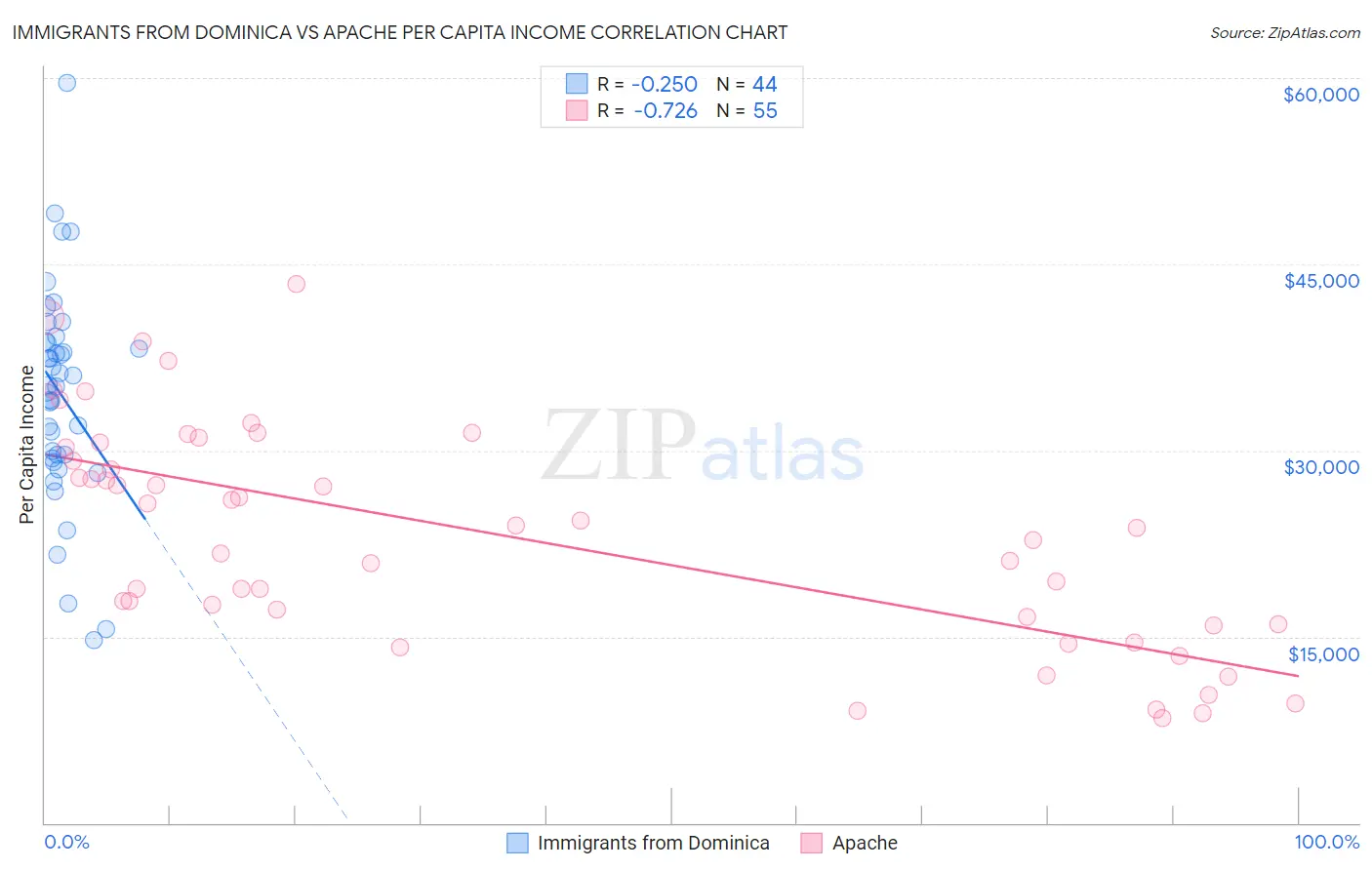 Immigrants from Dominica vs Apache Per Capita Income