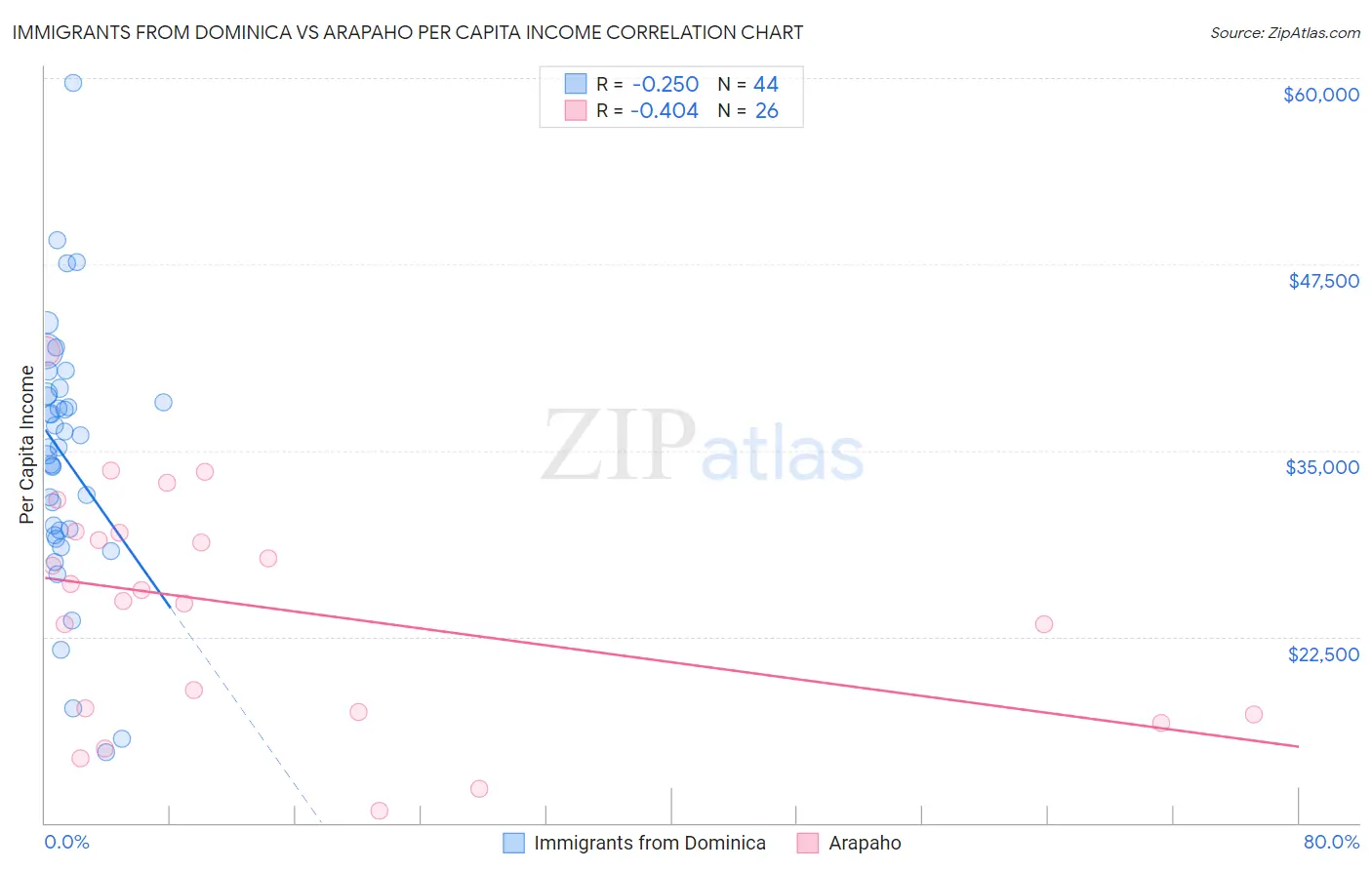 Immigrants from Dominica vs Arapaho Per Capita Income