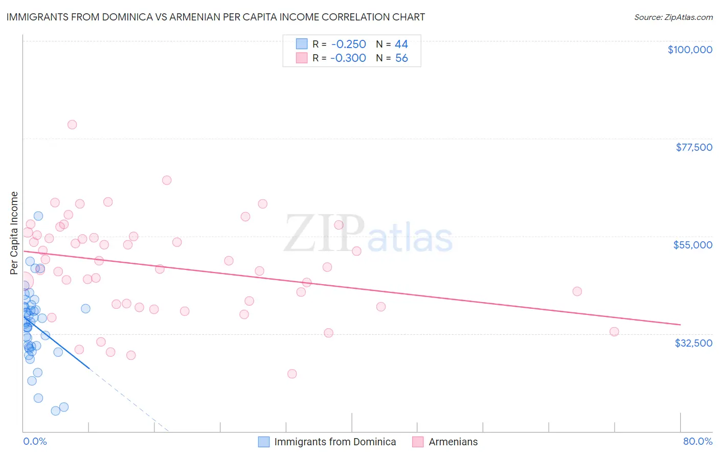 Immigrants from Dominica vs Armenian Per Capita Income