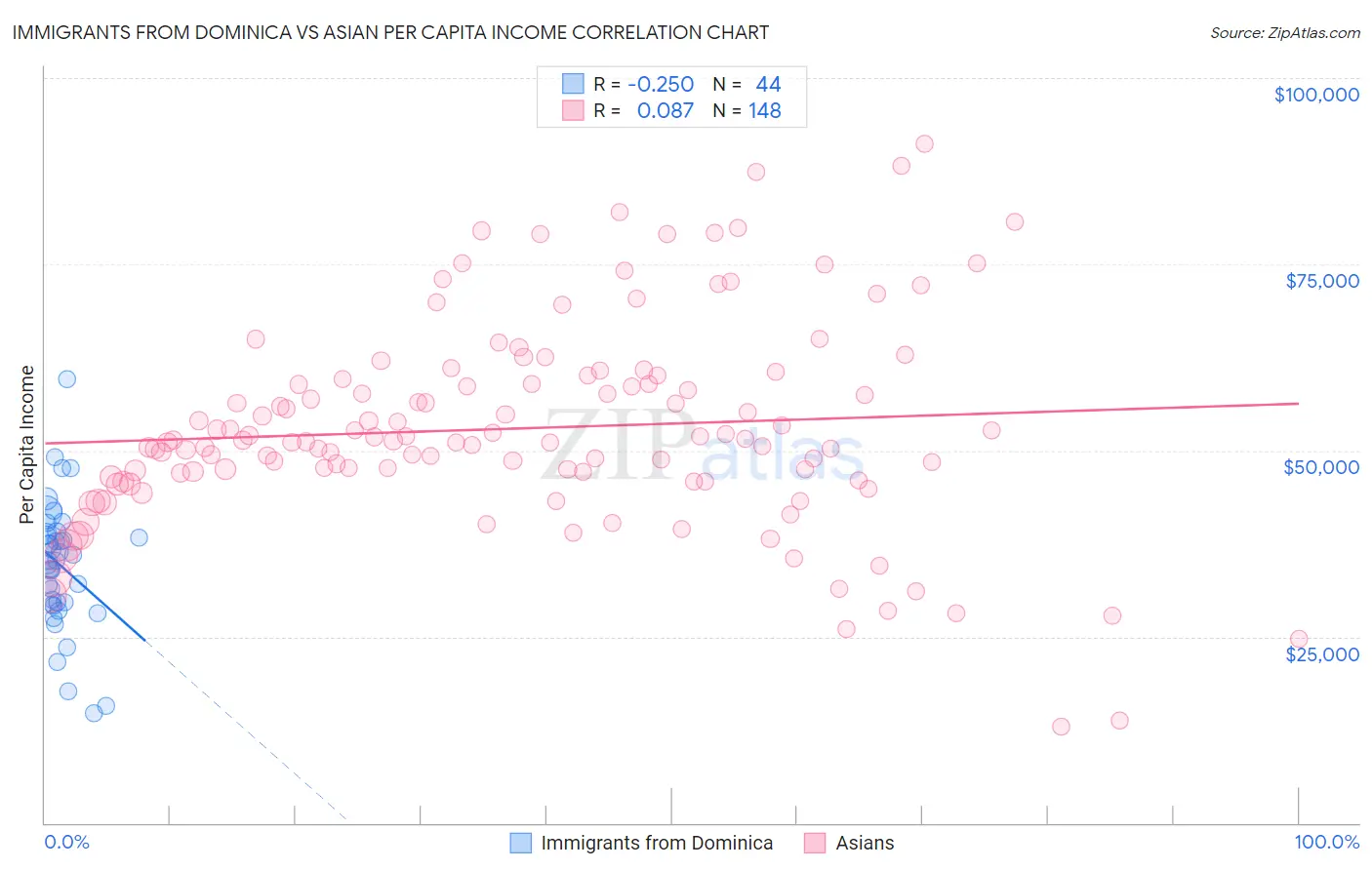 Immigrants from Dominica vs Asian Per Capita Income