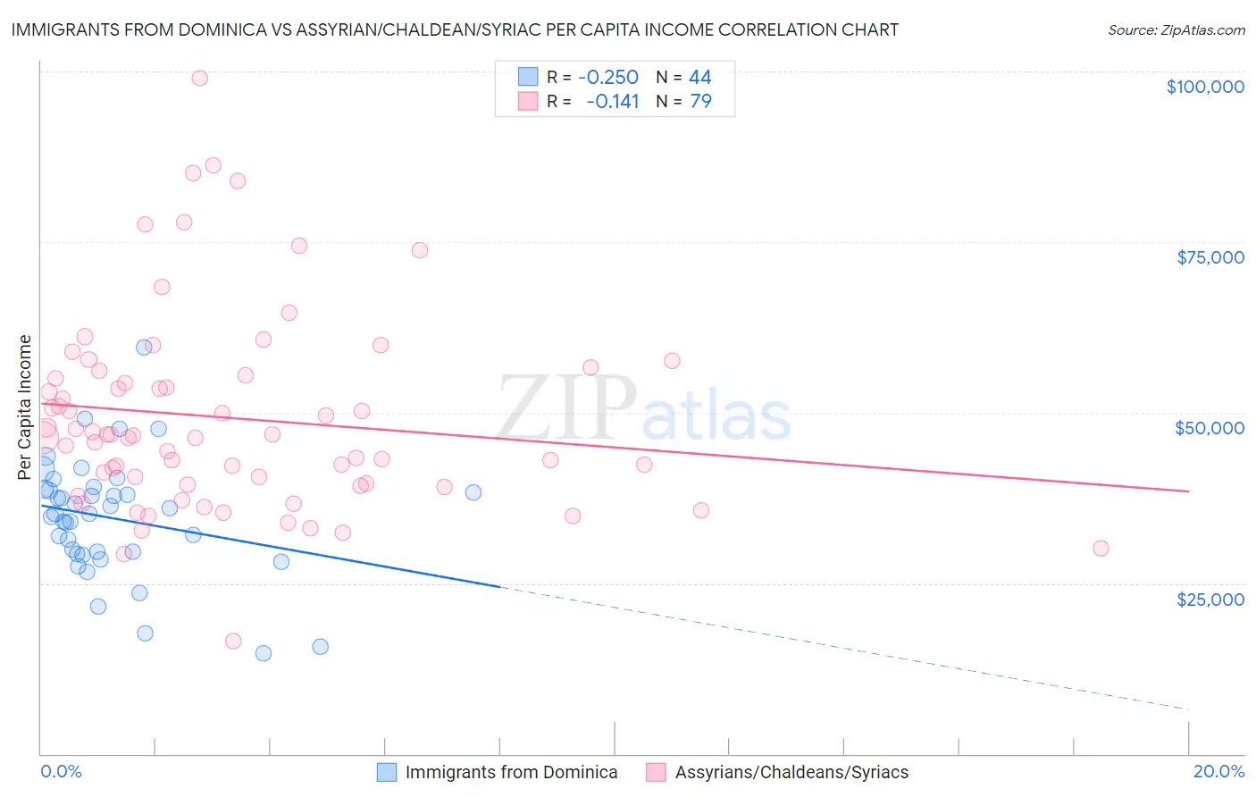 Immigrants from Dominica vs Assyrian/Chaldean/Syriac Per Capita Income