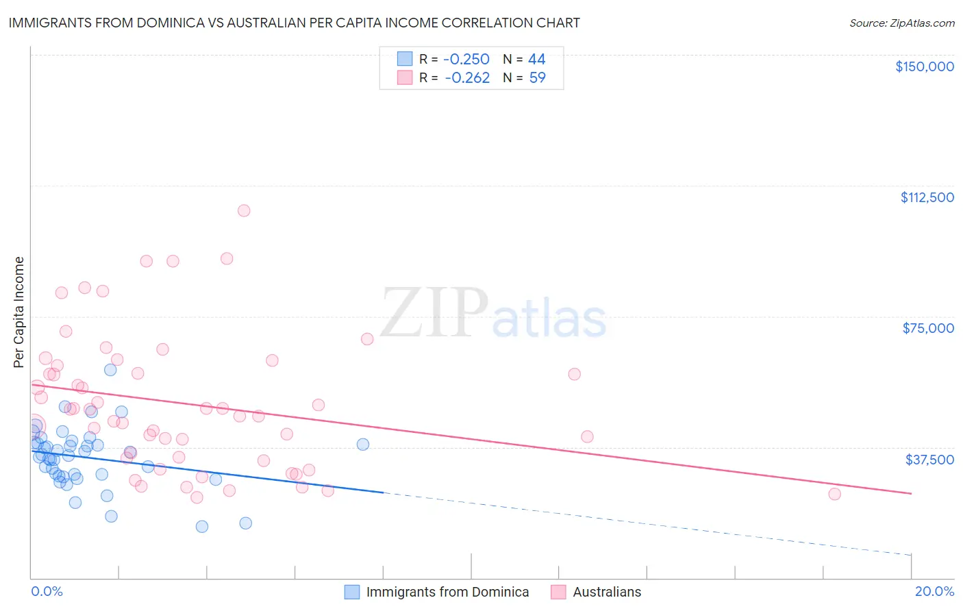 Immigrants from Dominica vs Australian Per Capita Income