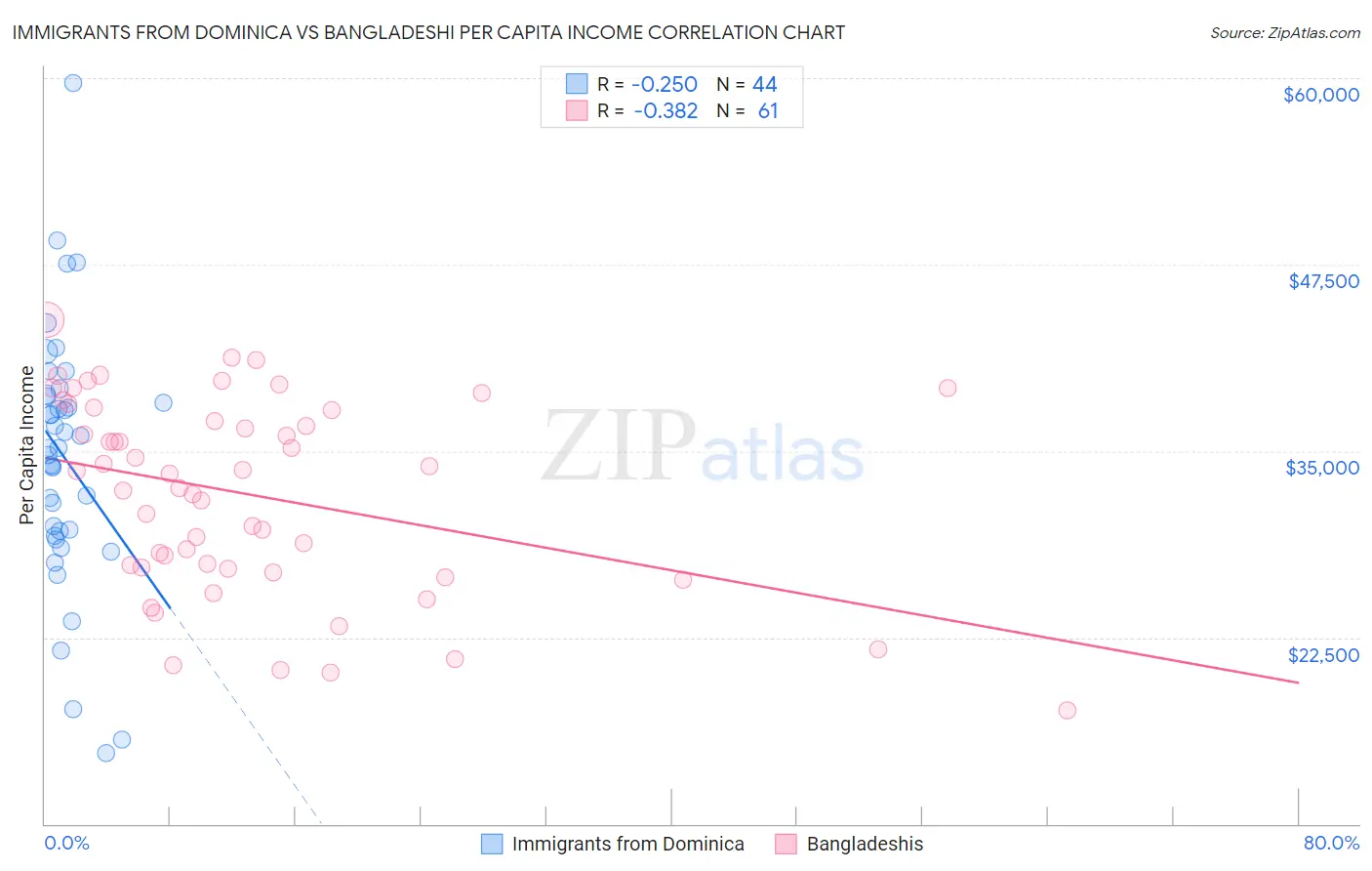 Immigrants from Dominica vs Bangladeshi Per Capita Income