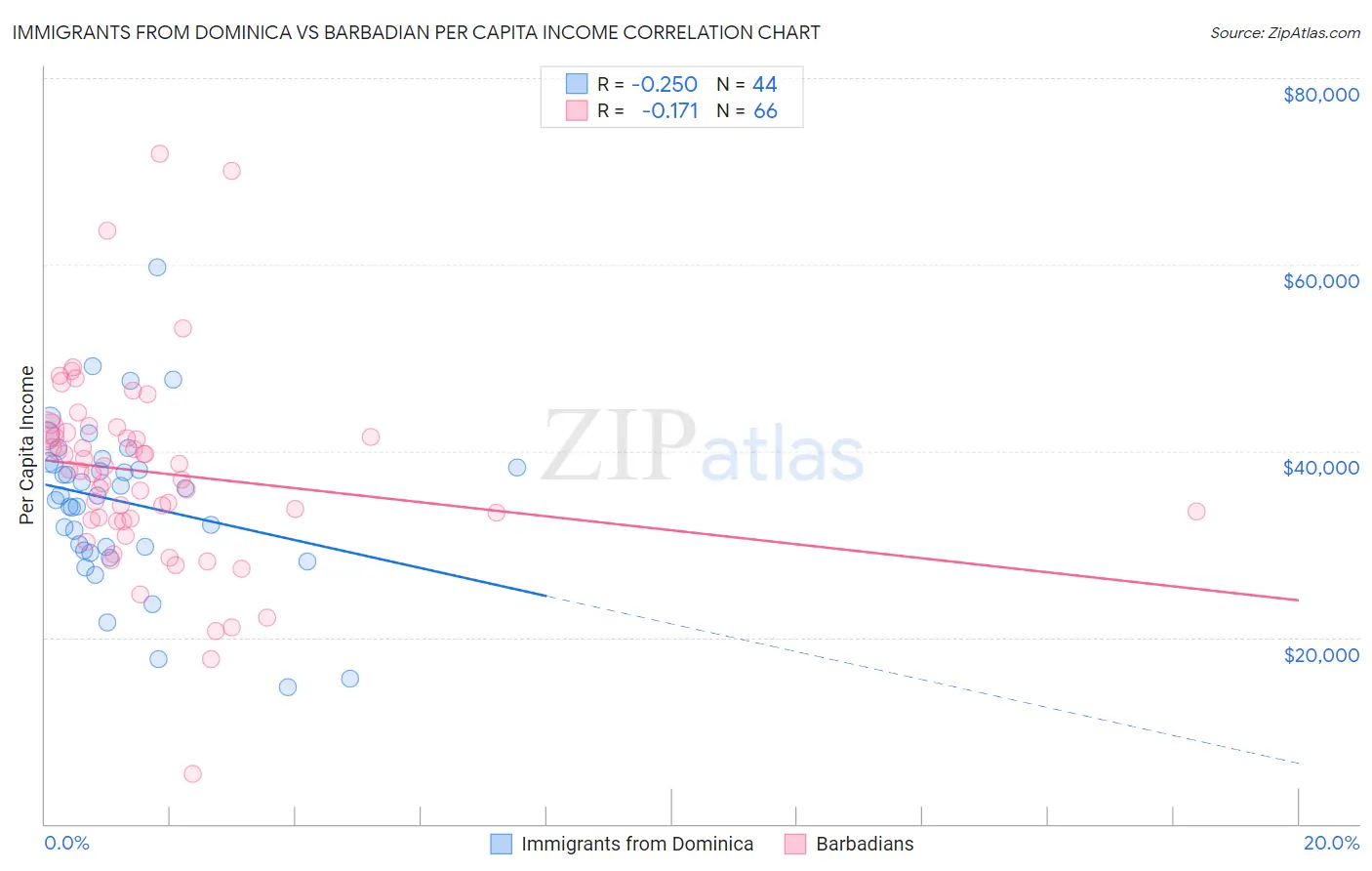 Immigrants from Dominica vs Barbadian Per Capita Income