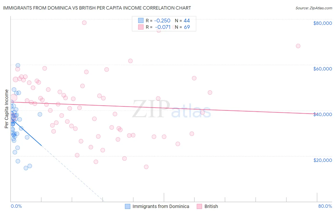 Immigrants from Dominica vs British Per Capita Income