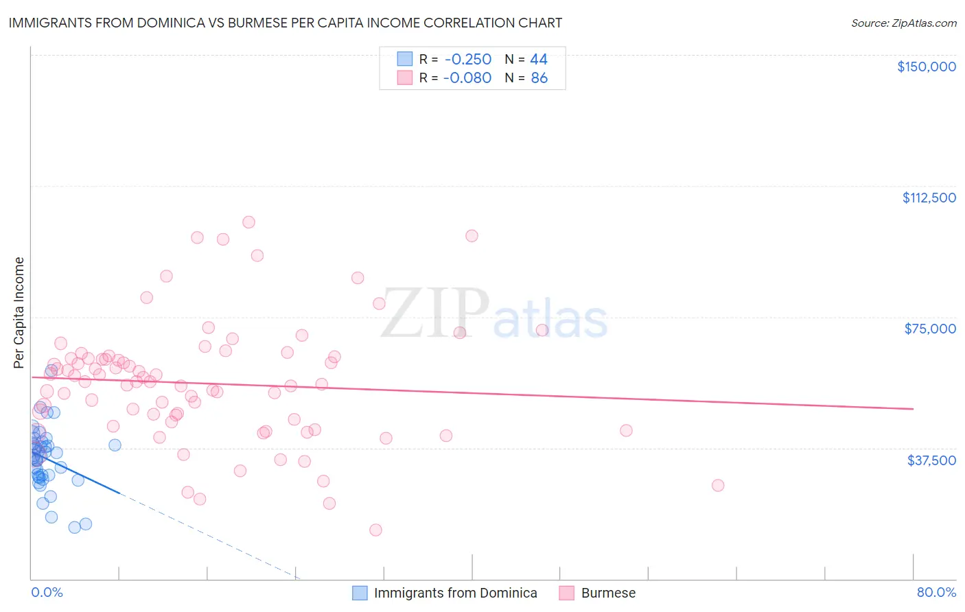 Immigrants from Dominica vs Burmese Per Capita Income