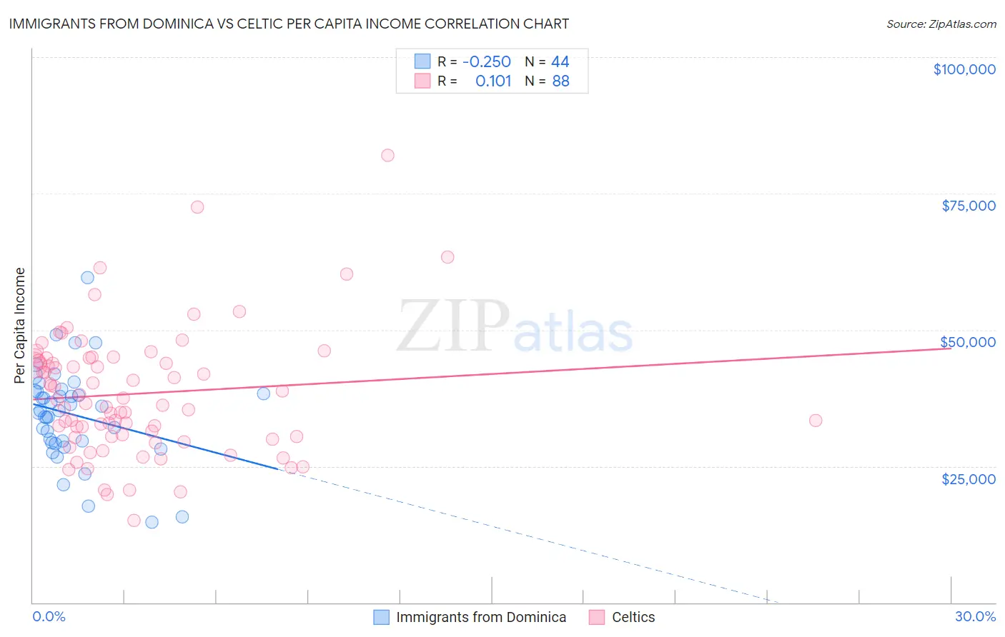 Immigrants from Dominica vs Celtic Per Capita Income