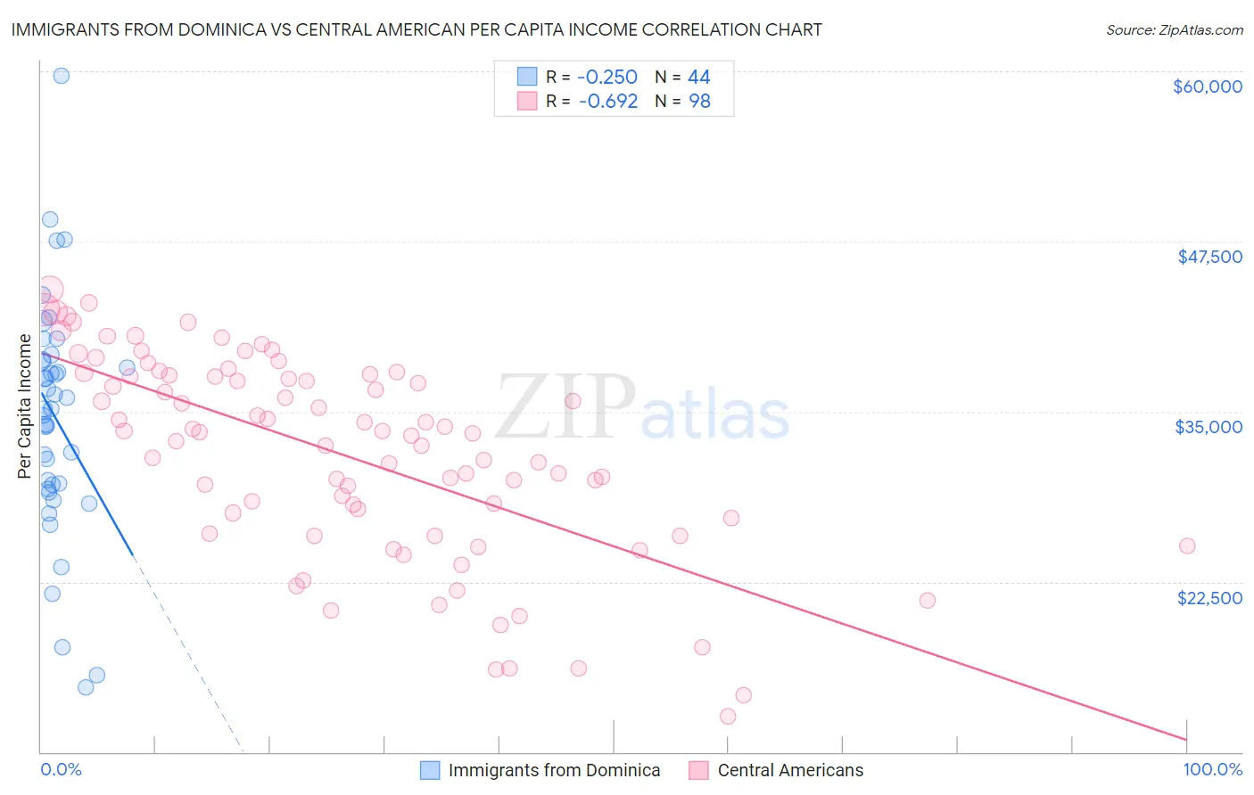 Immigrants from Dominica vs Central American Per Capita Income