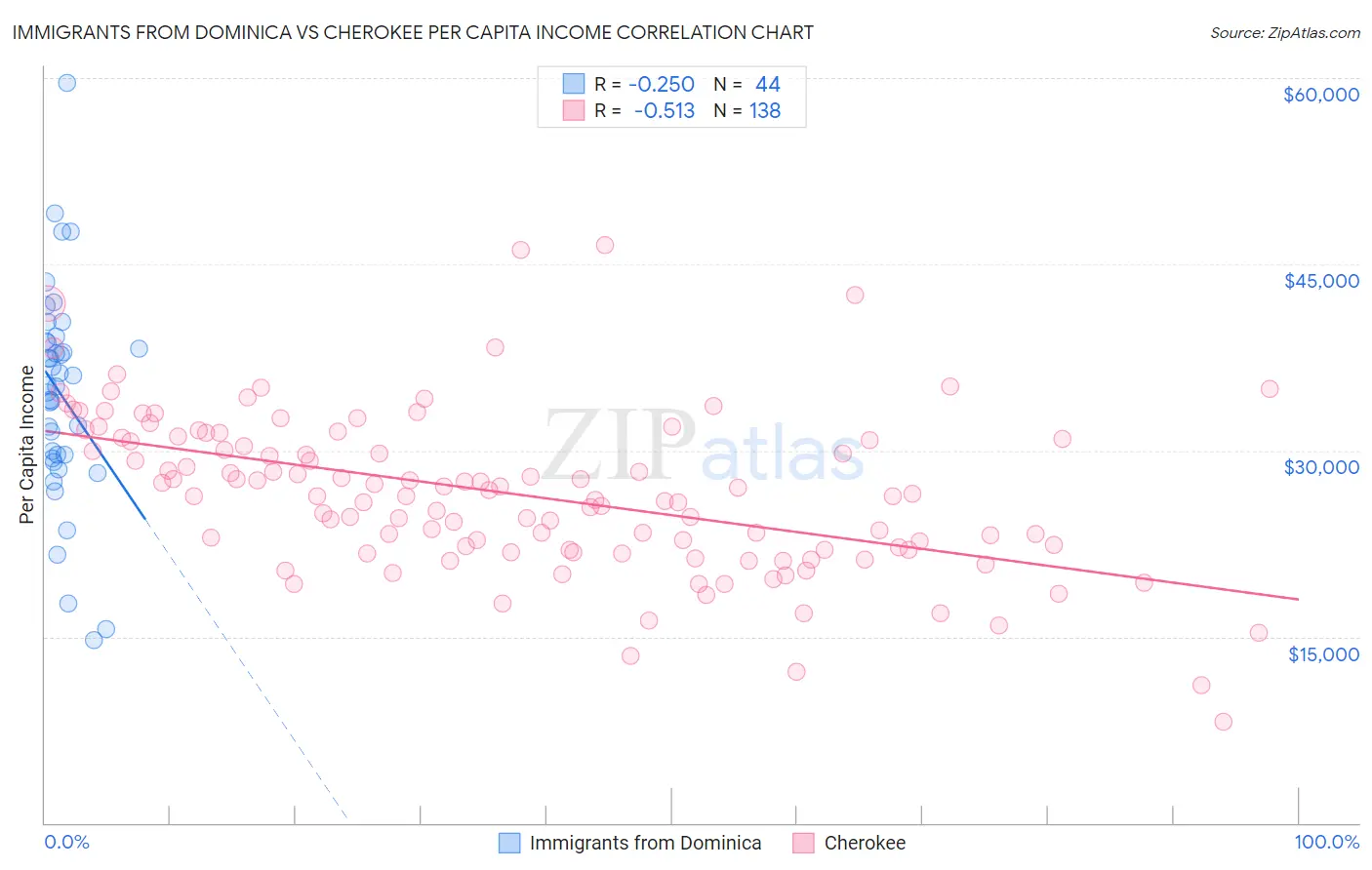 Immigrants from Dominica vs Cherokee Per Capita Income