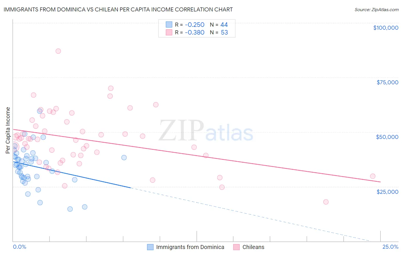 Immigrants from Dominica vs Chilean Per Capita Income