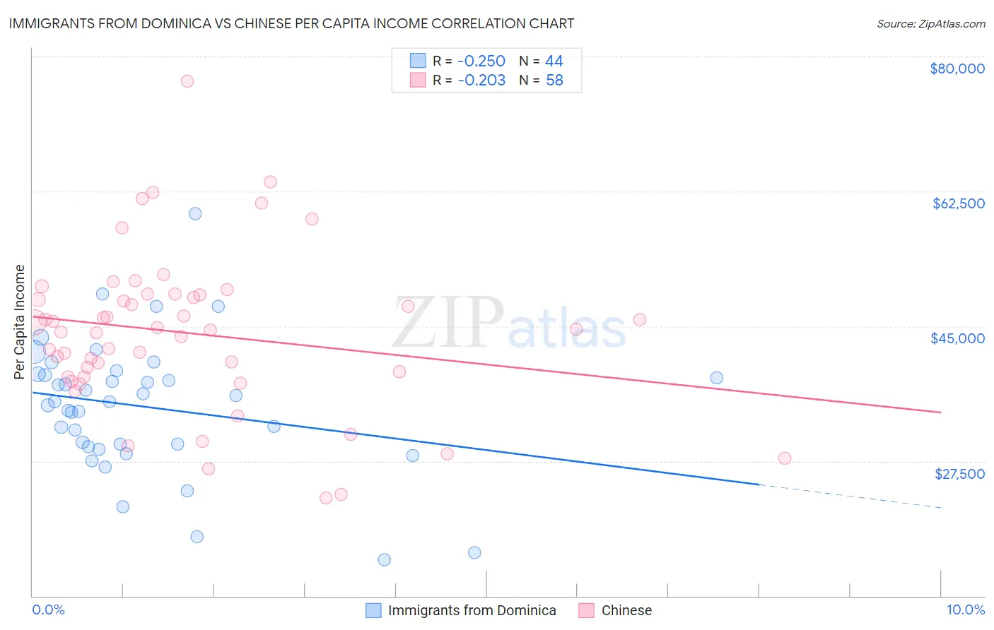 Immigrants from Dominica vs Chinese Per Capita Income