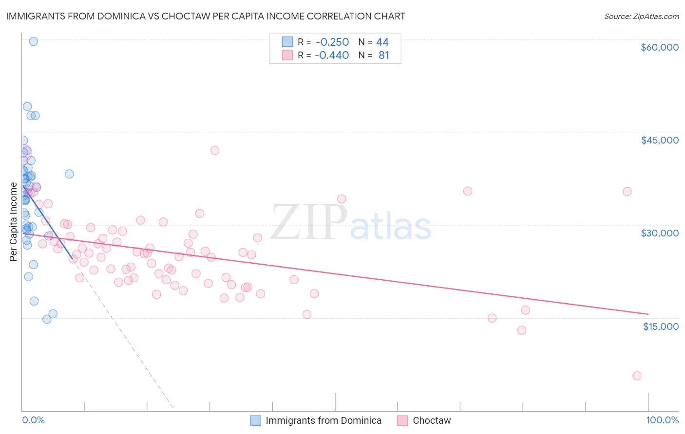 Immigrants from Dominica vs Choctaw Per Capita Income