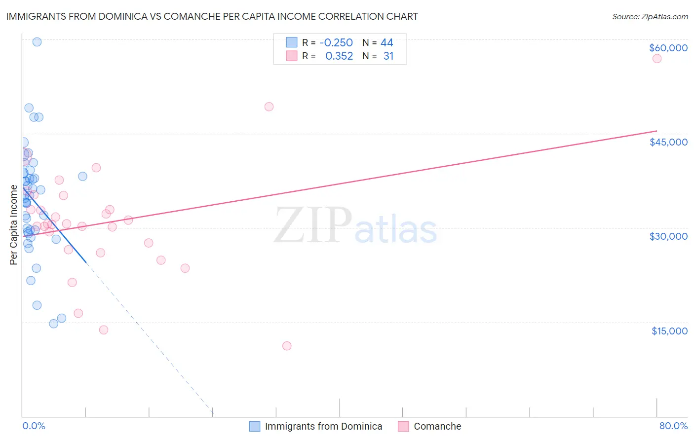 Immigrants from Dominica vs Comanche Per Capita Income
