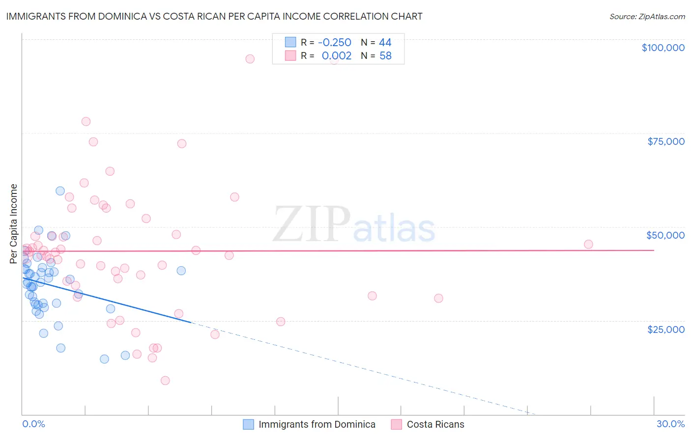 Immigrants from Dominica vs Costa Rican Per Capita Income