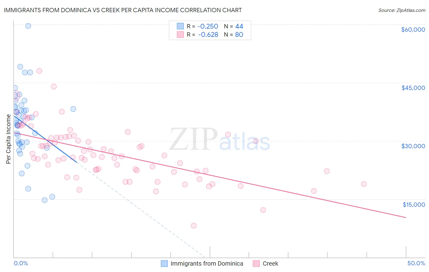 Immigrants from Dominica vs Creek Per Capita Income