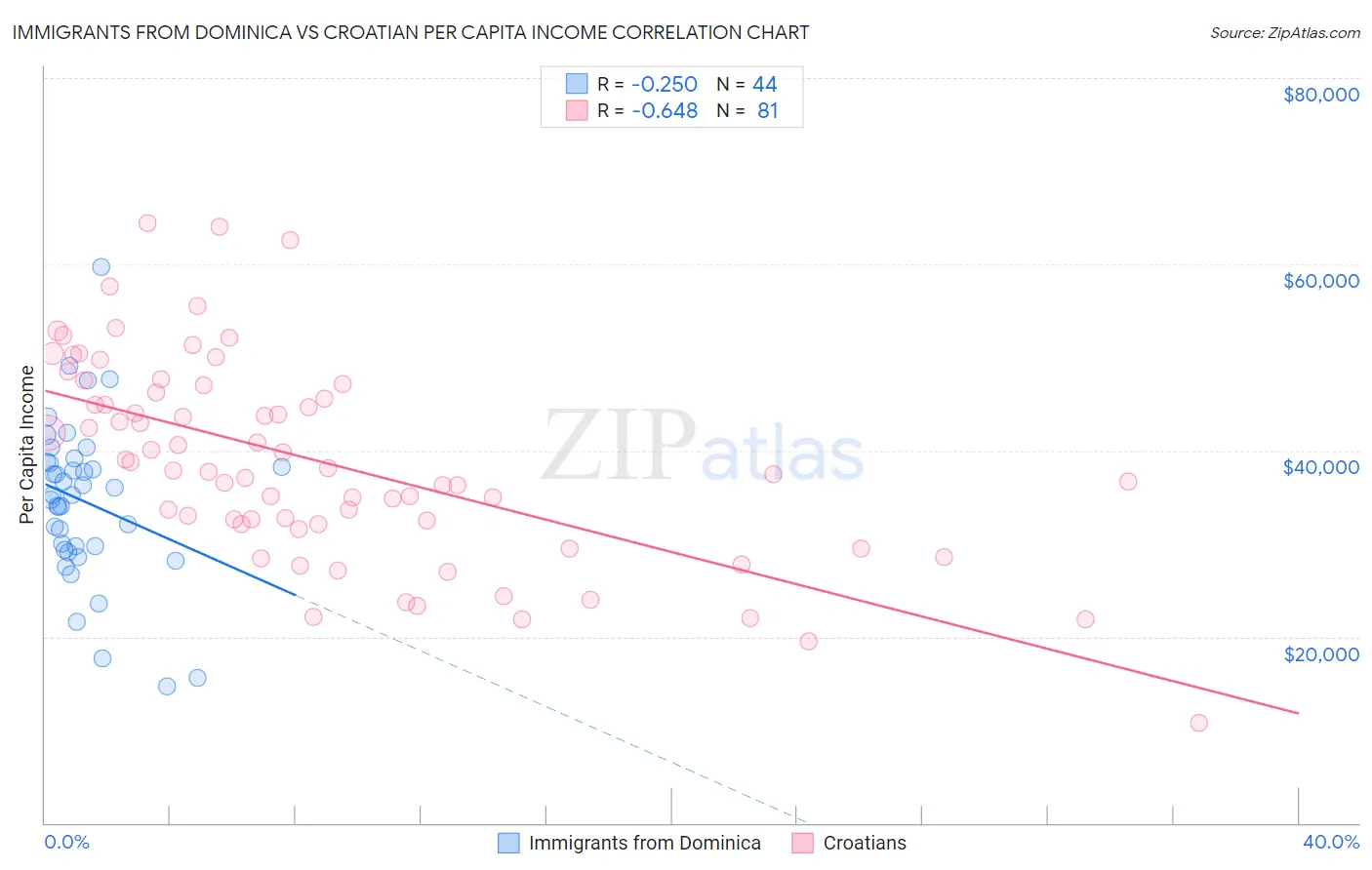Immigrants from Dominica vs Croatian Per Capita Income