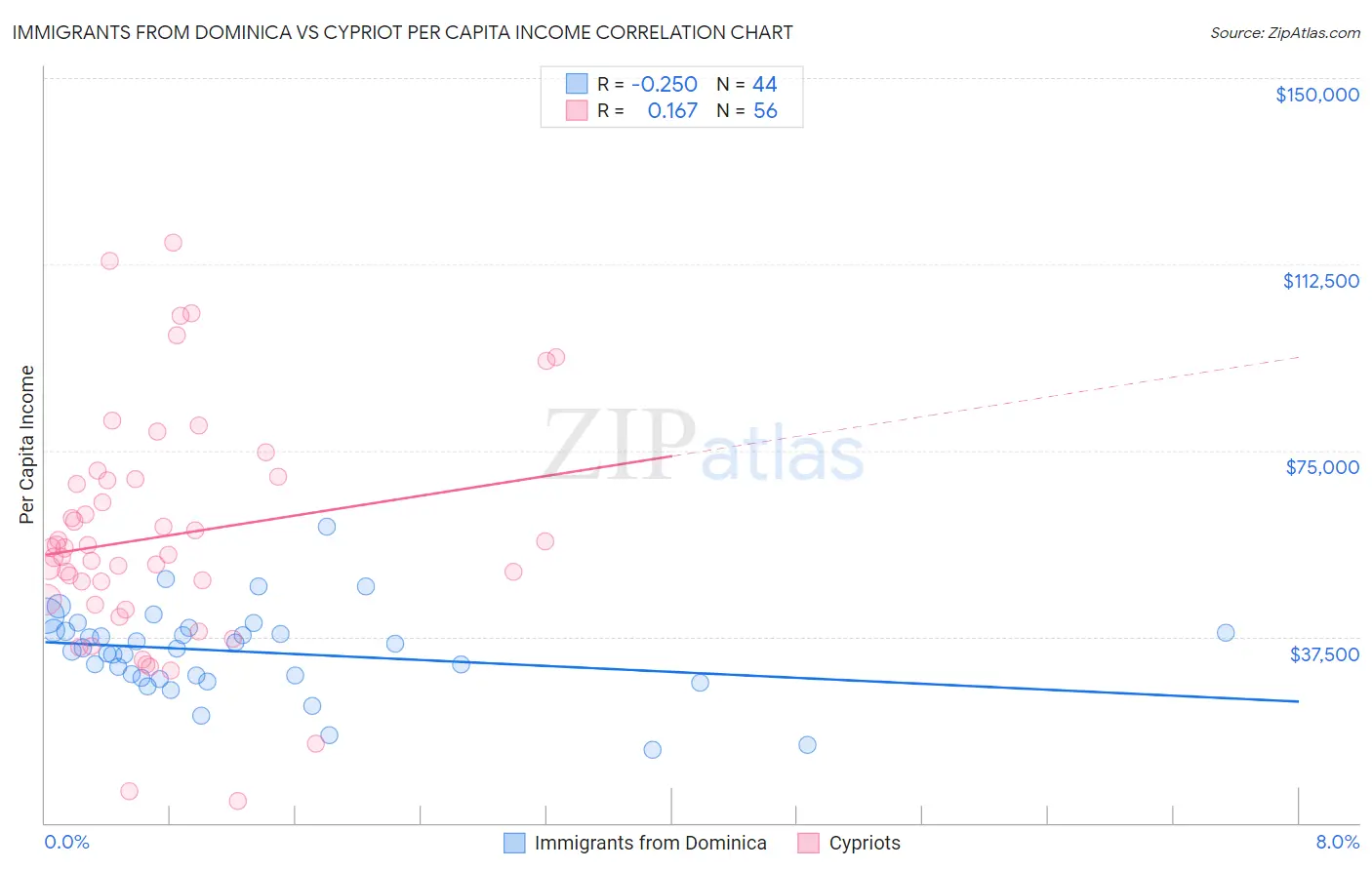 Immigrants from Dominica vs Cypriot Per Capita Income