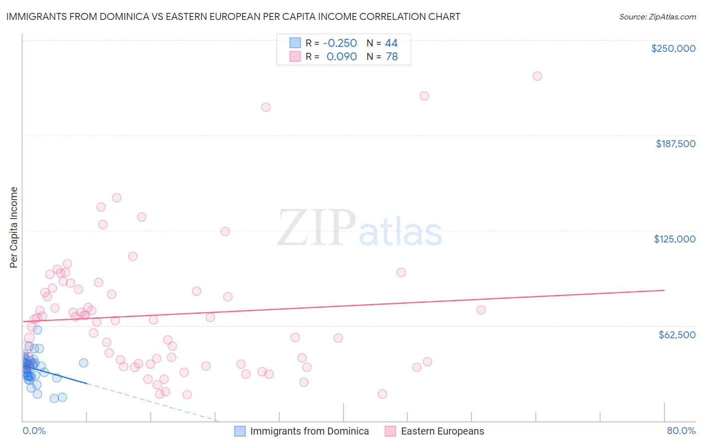 Immigrants from Dominica vs Eastern European Per Capita Income