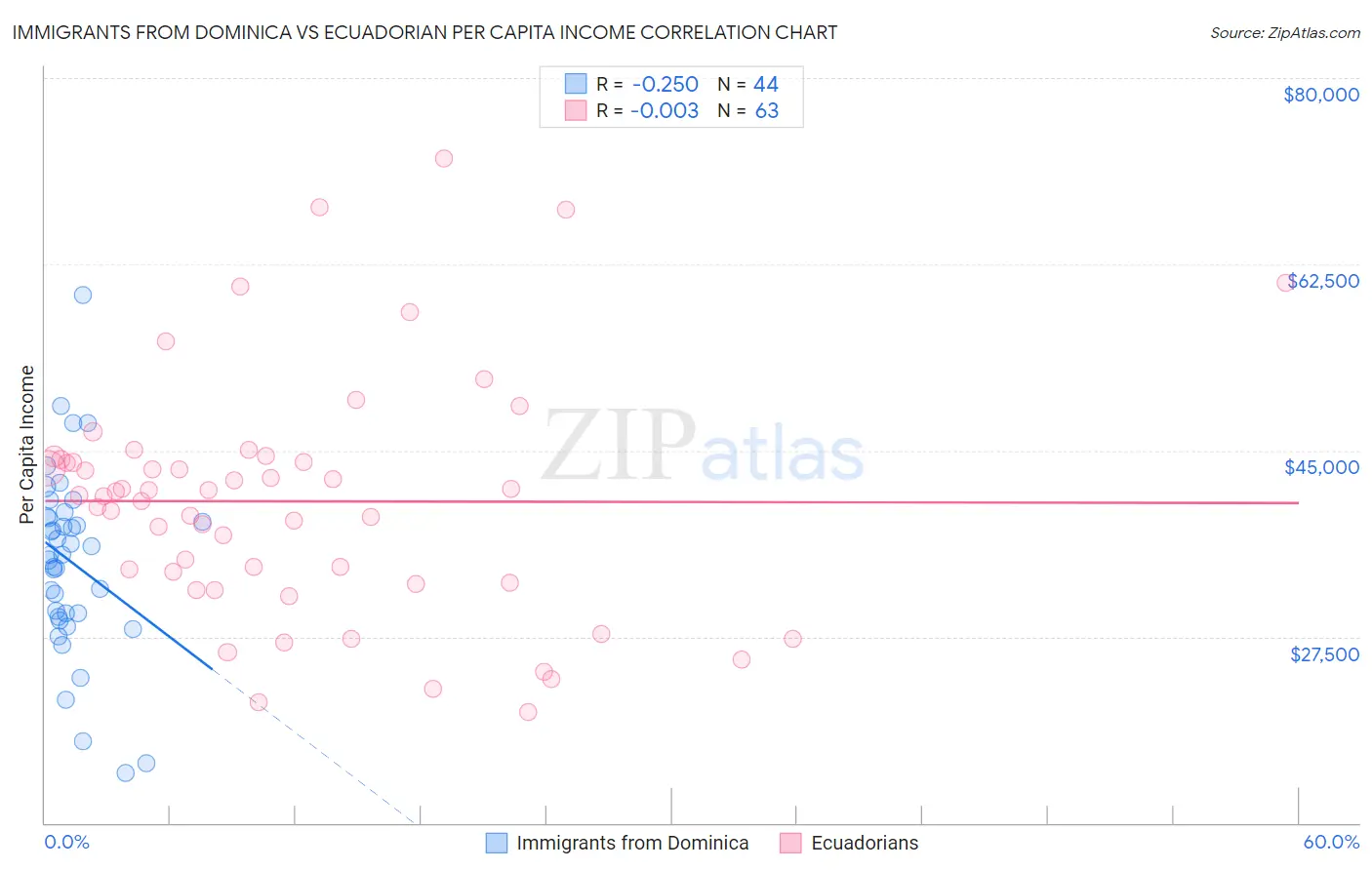 Immigrants from Dominica vs Ecuadorian Per Capita Income
