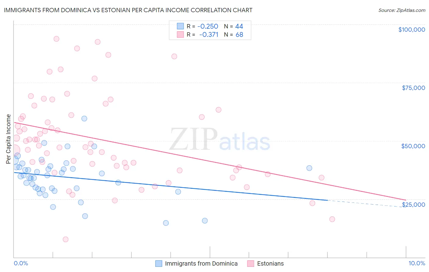 Immigrants from Dominica vs Estonian Per Capita Income