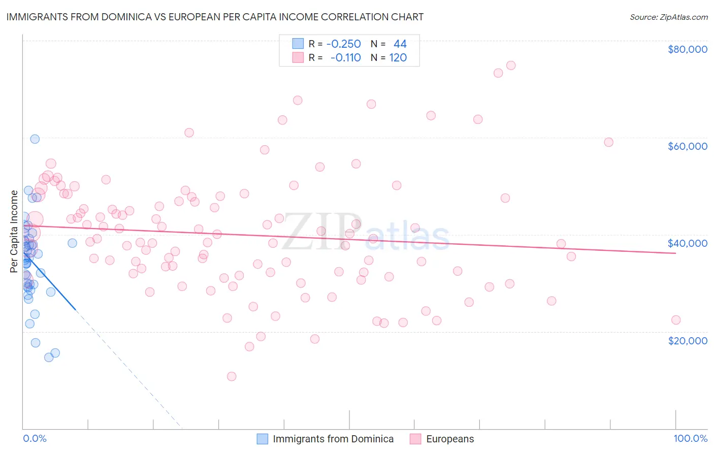 Immigrants from Dominica vs European Per Capita Income