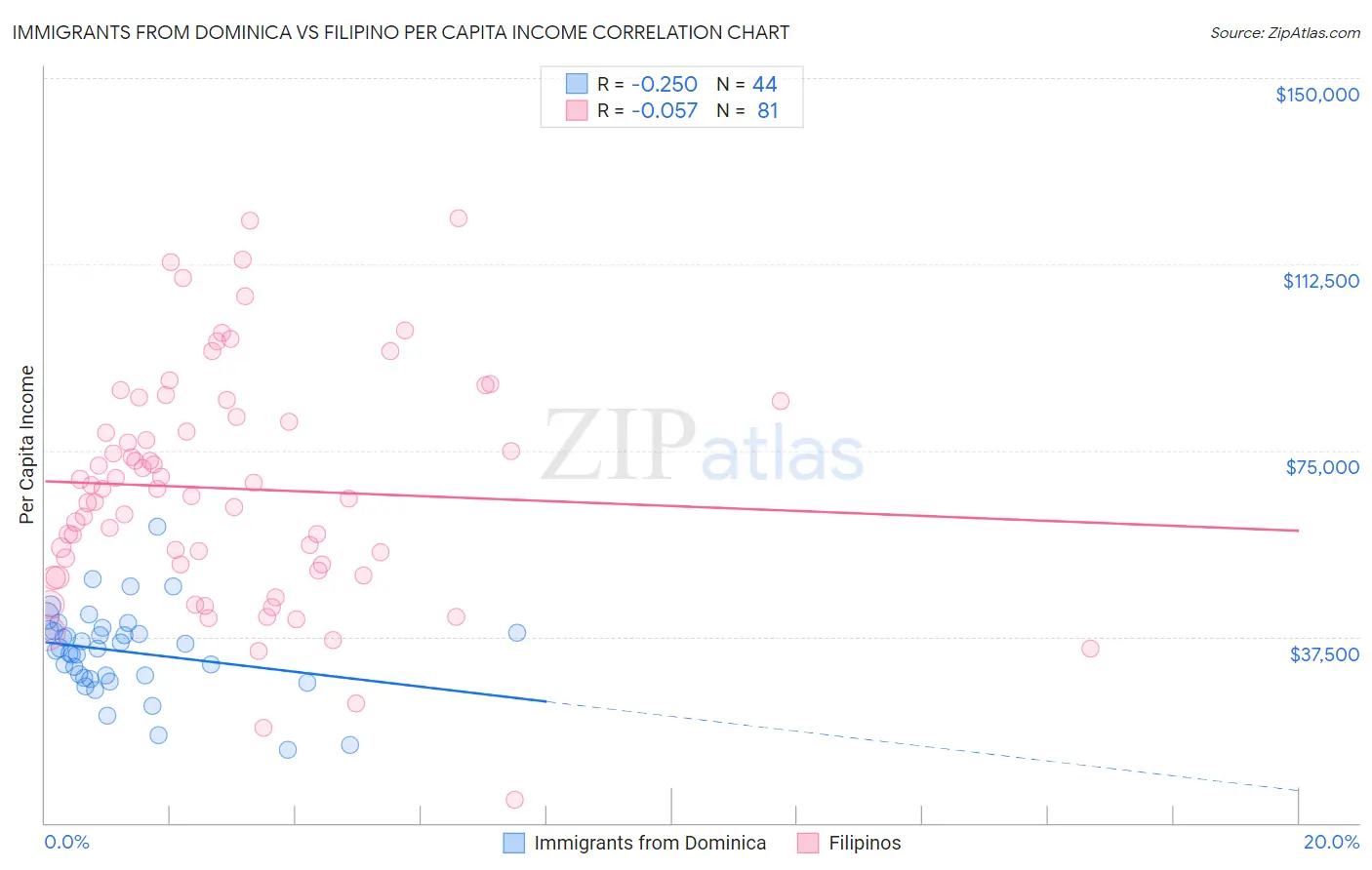 Immigrants from Dominica vs Filipino Per Capita Income