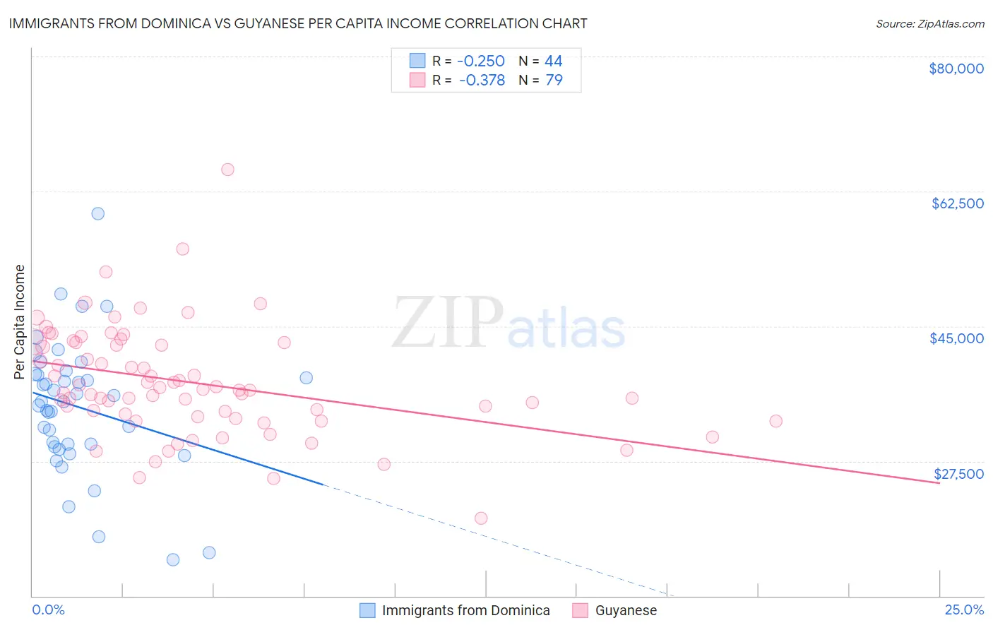 Immigrants from Dominica vs Guyanese Per Capita Income