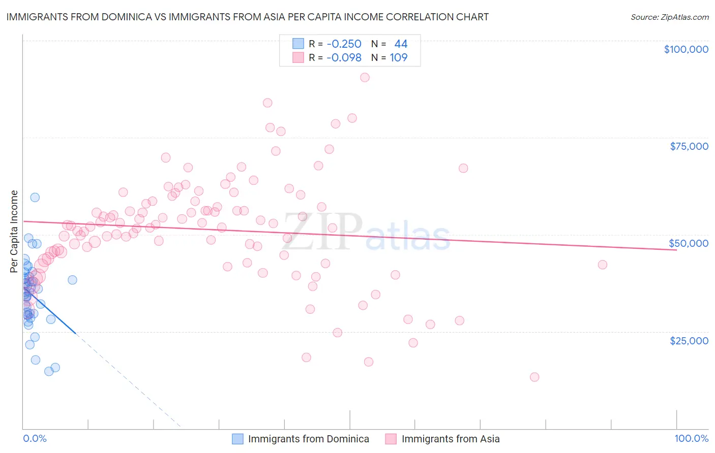 Immigrants from Dominica vs Immigrants from Asia Per Capita Income