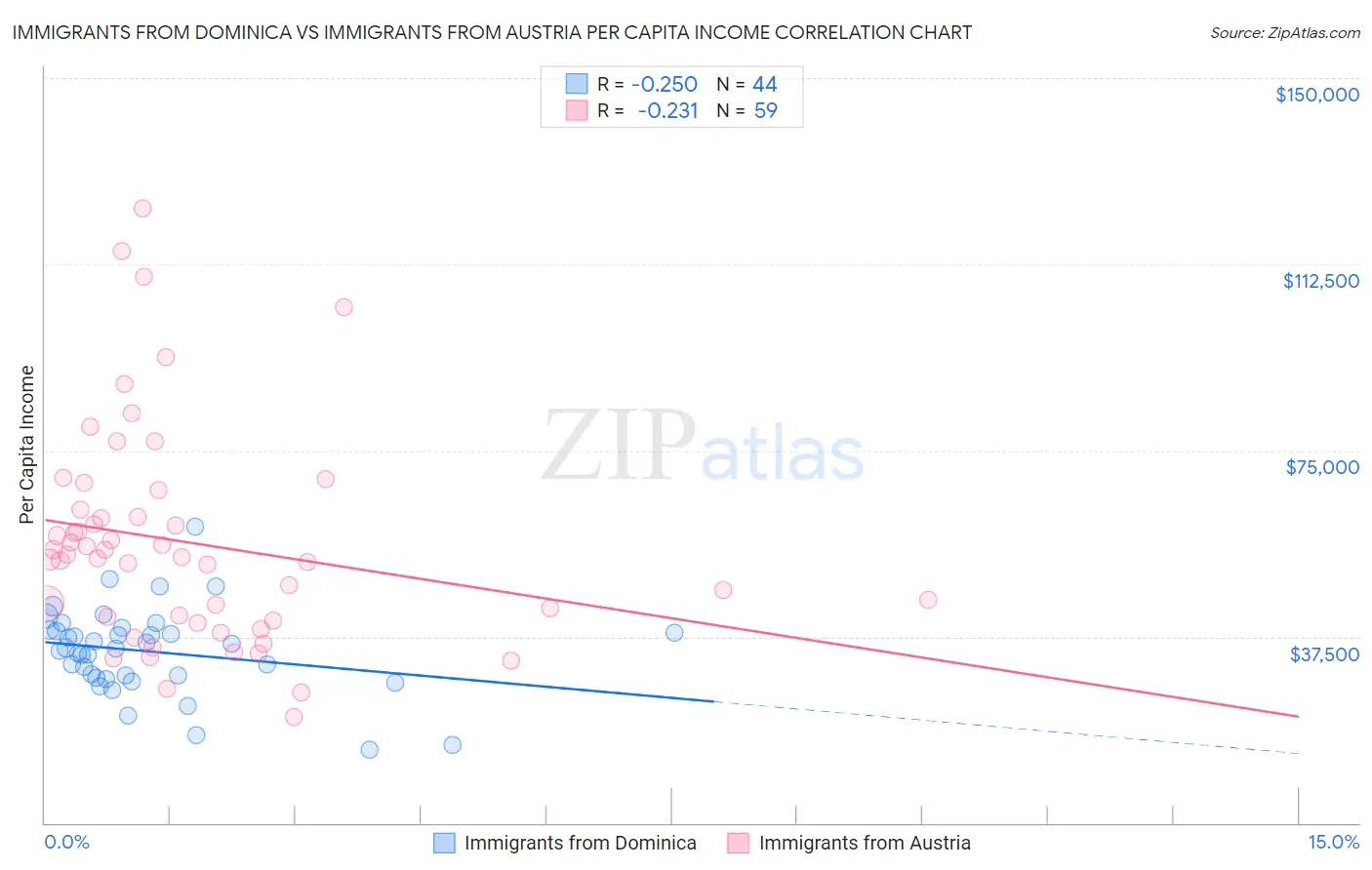 Immigrants from Dominica vs Immigrants from Austria Per Capita Income