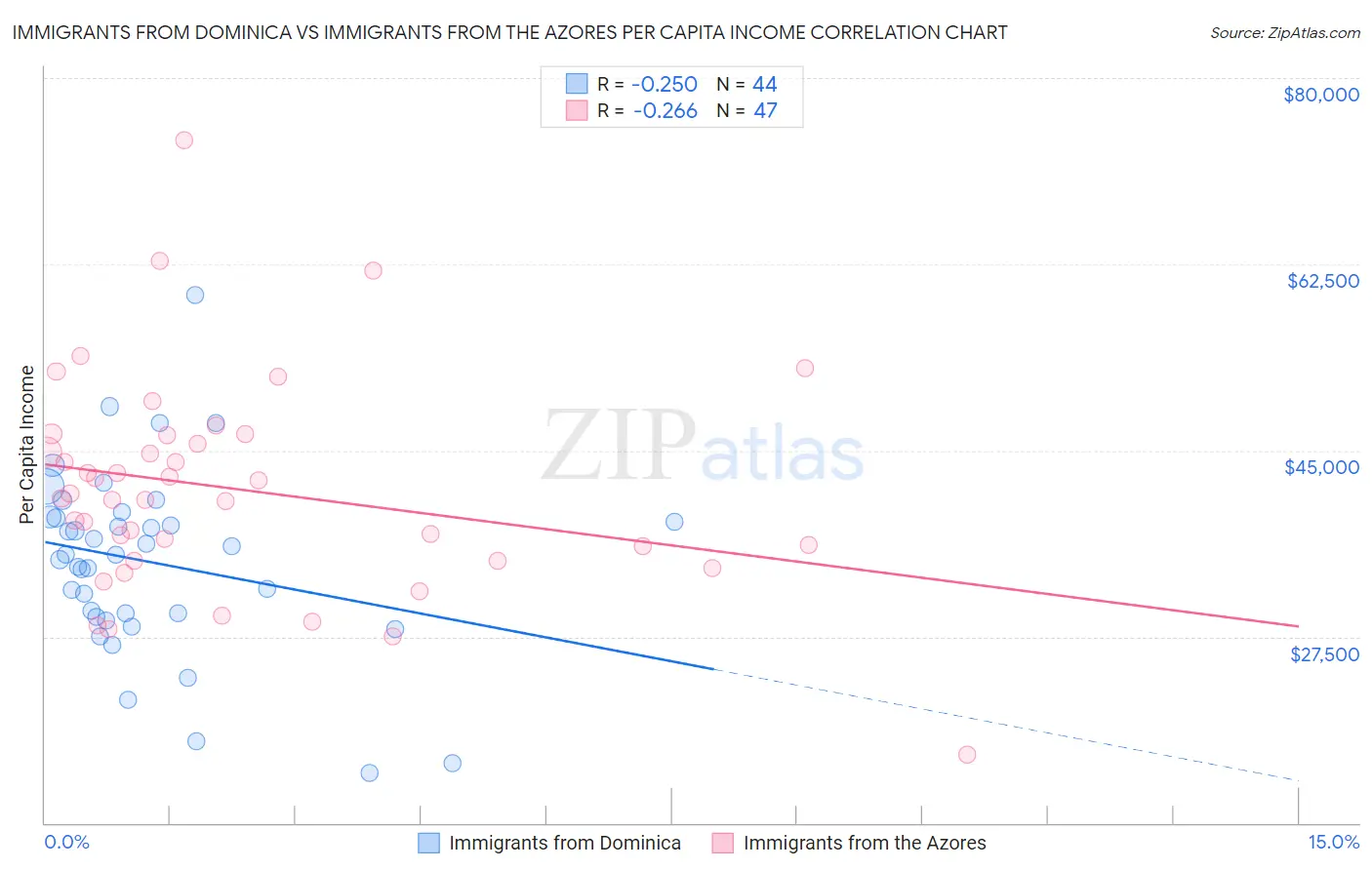Immigrants from Dominica vs Immigrants from the Azores Per Capita Income