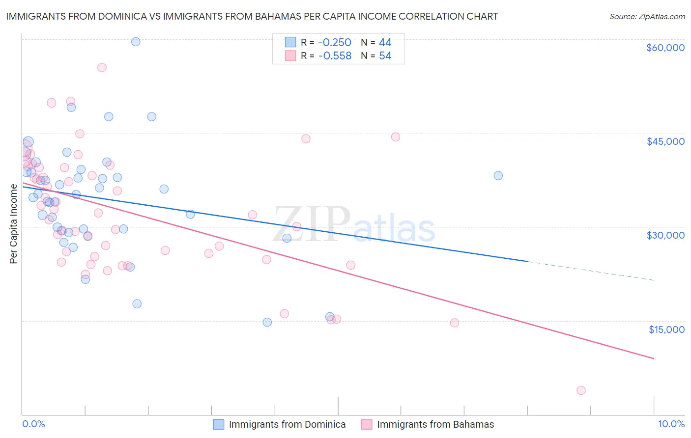 Immigrants from Dominica vs Immigrants from Bahamas Per Capita Income