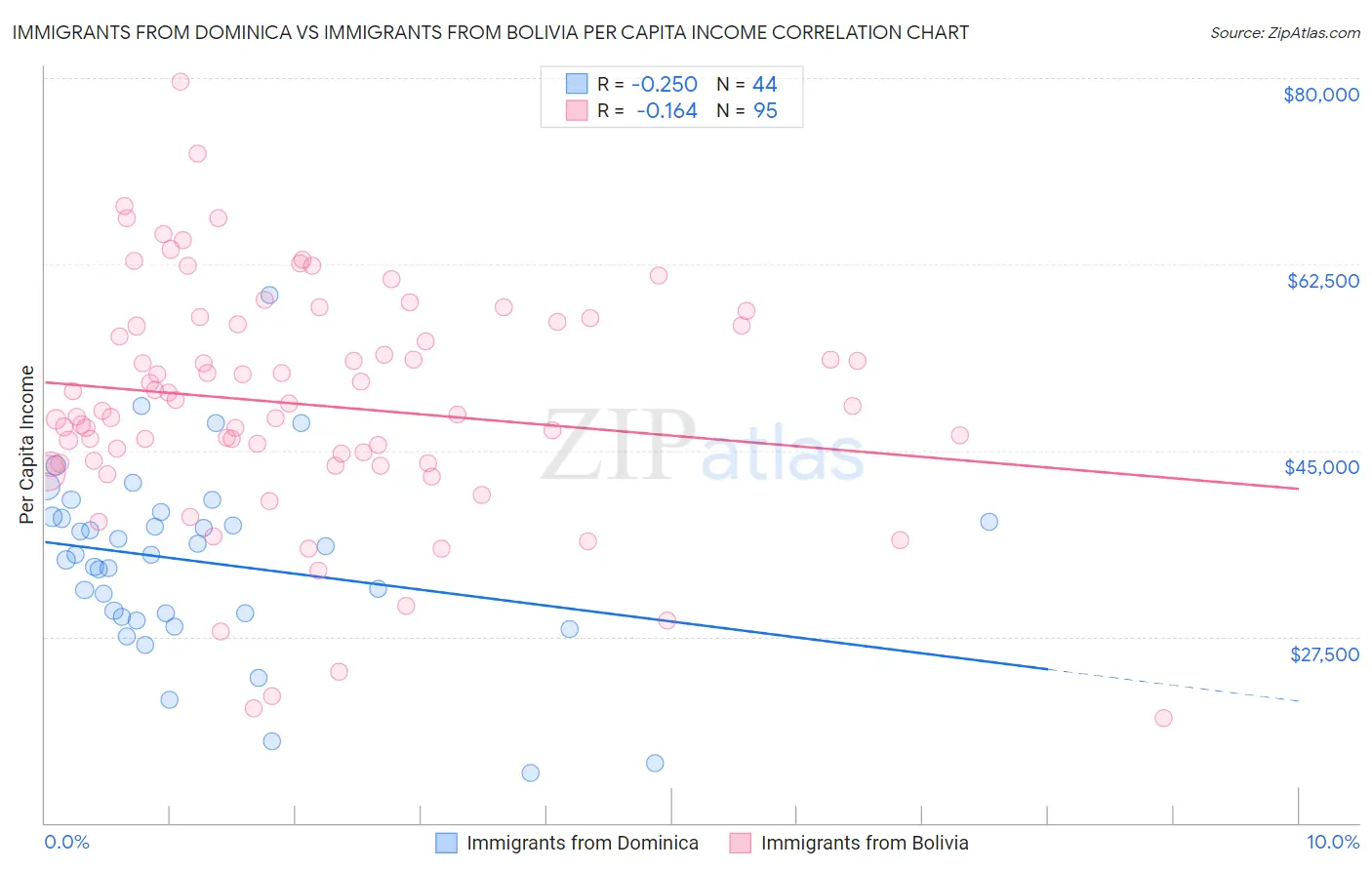 Immigrants from Dominica vs Immigrants from Bolivia Per Capita Income