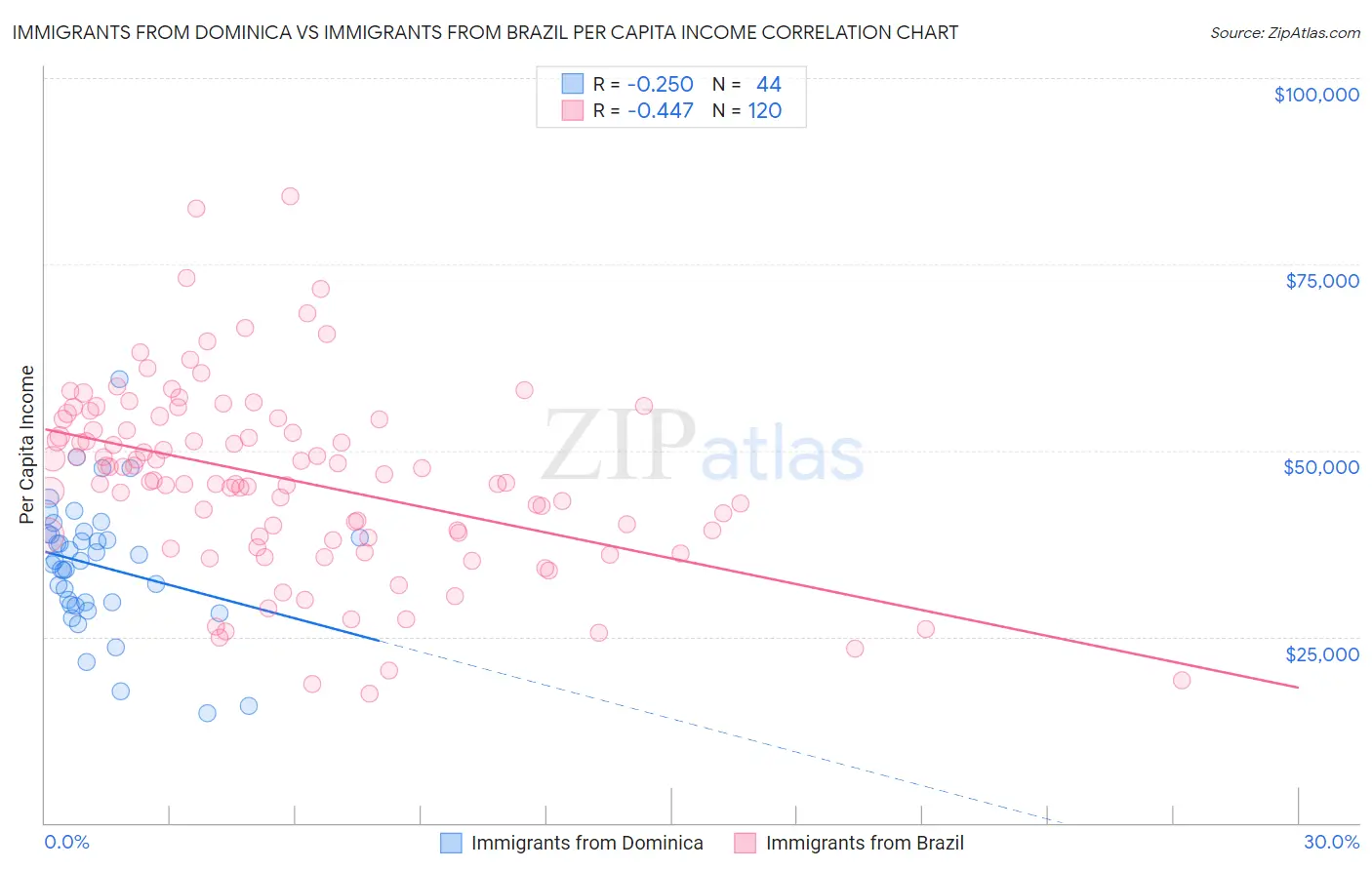 Immigrants from Dominica vs Immigrants from Brazil Per Capita Income