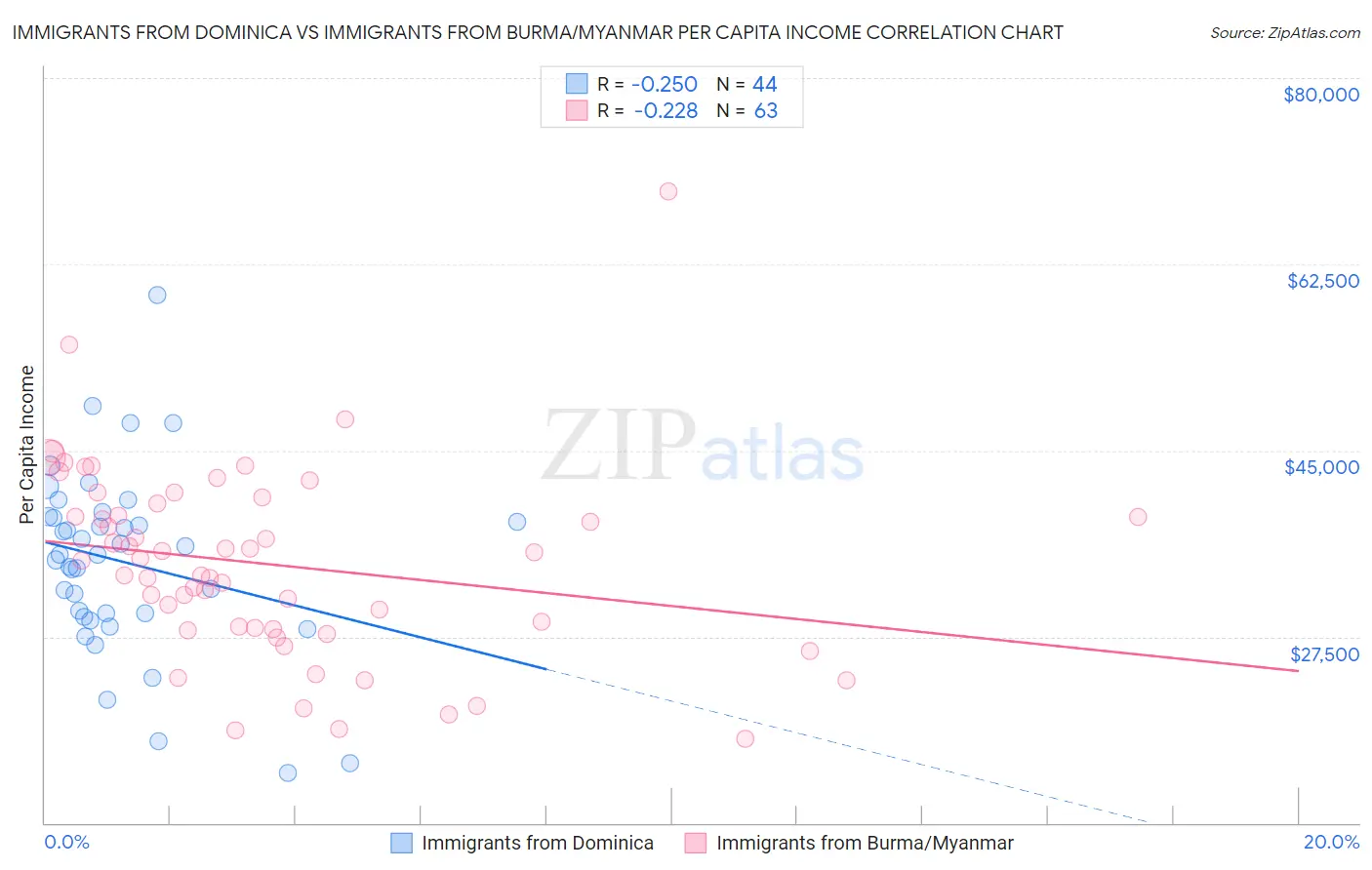 Immigrants from Dominica vs Immigrants from Burma/Myanmar Per Capita Income