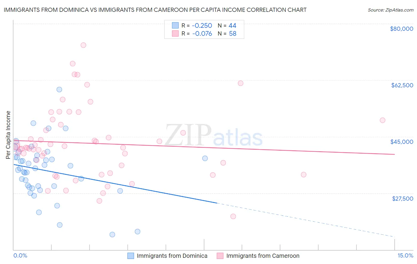 Immigrants from Dominica vs Immigrants from Cameroon Per Capita Income