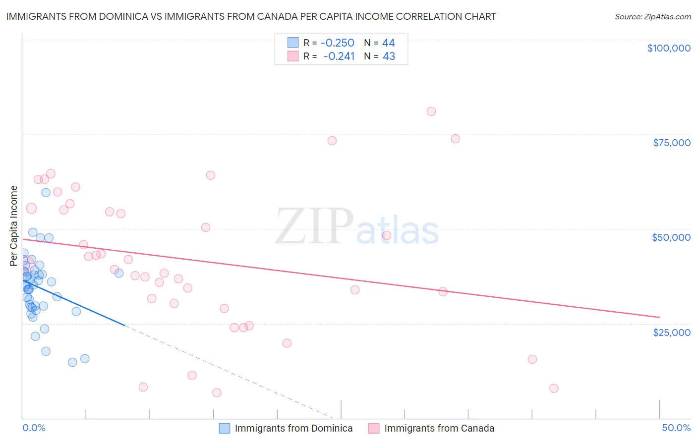 Immigrants from Dominica vs Immigrants from Canada Per Capita Income