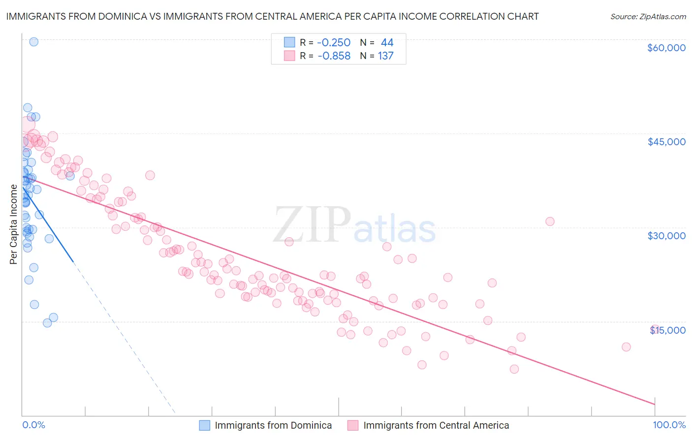 Immigrants from Dominica vs Immigrants from Central America Per Capita Income