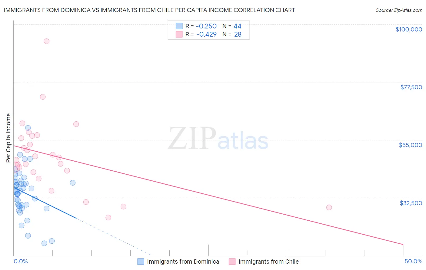 Immigrants from Dominica vs Immigrants from Chile Per Capita Income