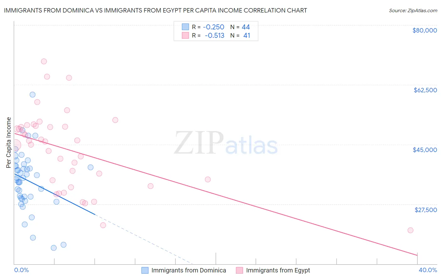 Immigrants from Dominica vs Immigrants from Egypt Per Capita Income