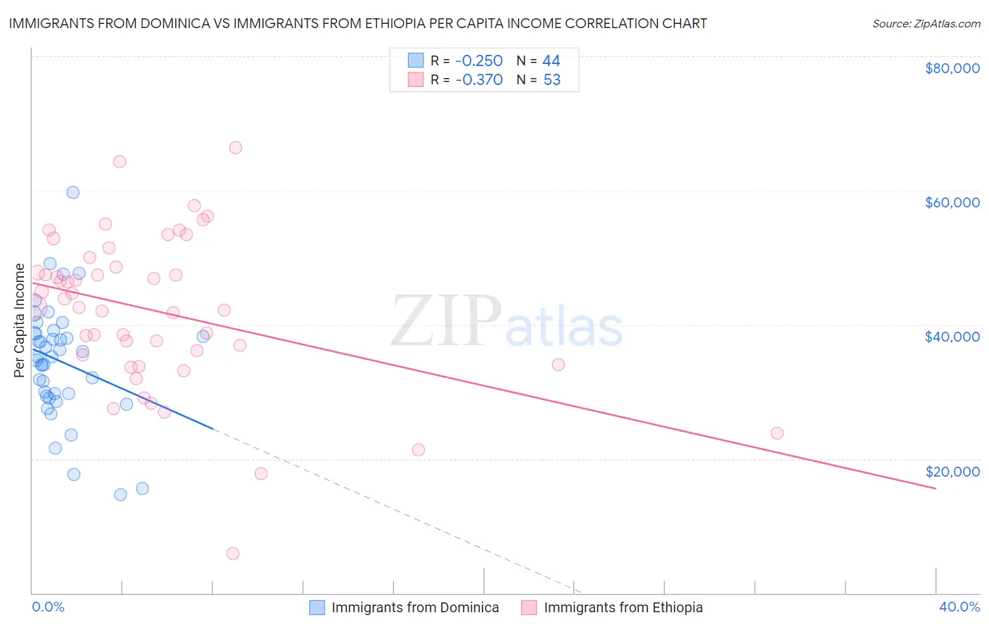 Immigrants from Dominica vs Immigrants from Ethiopia Per Capita Income