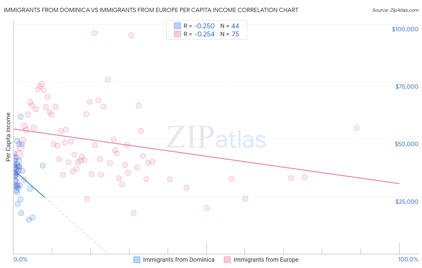 Immigrants from Dominica vs Immigrants from Europe Per Capita Income