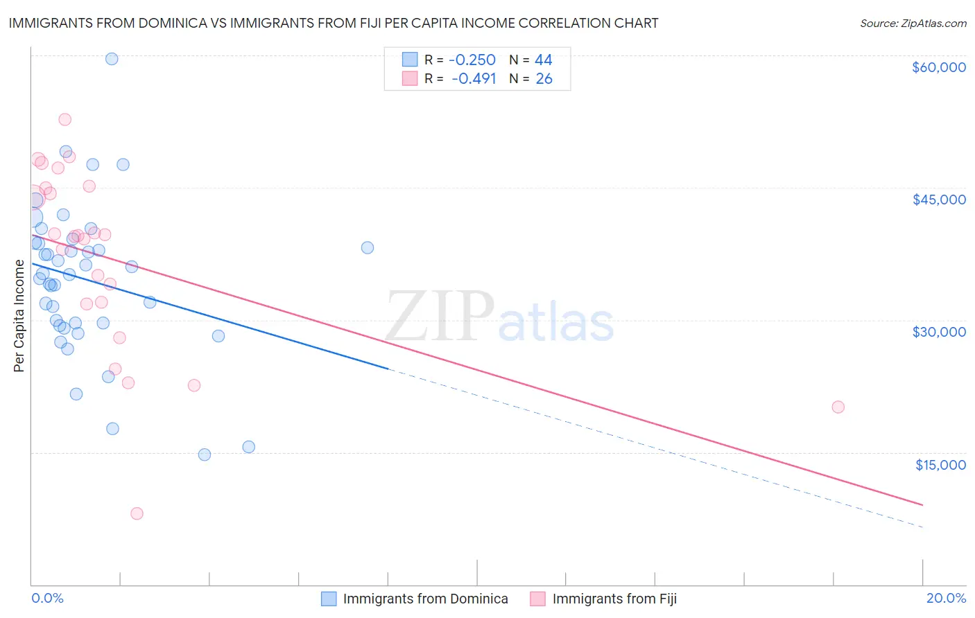 Immigrants from Dominica vs Immigrants from Fiji Per Capita Income