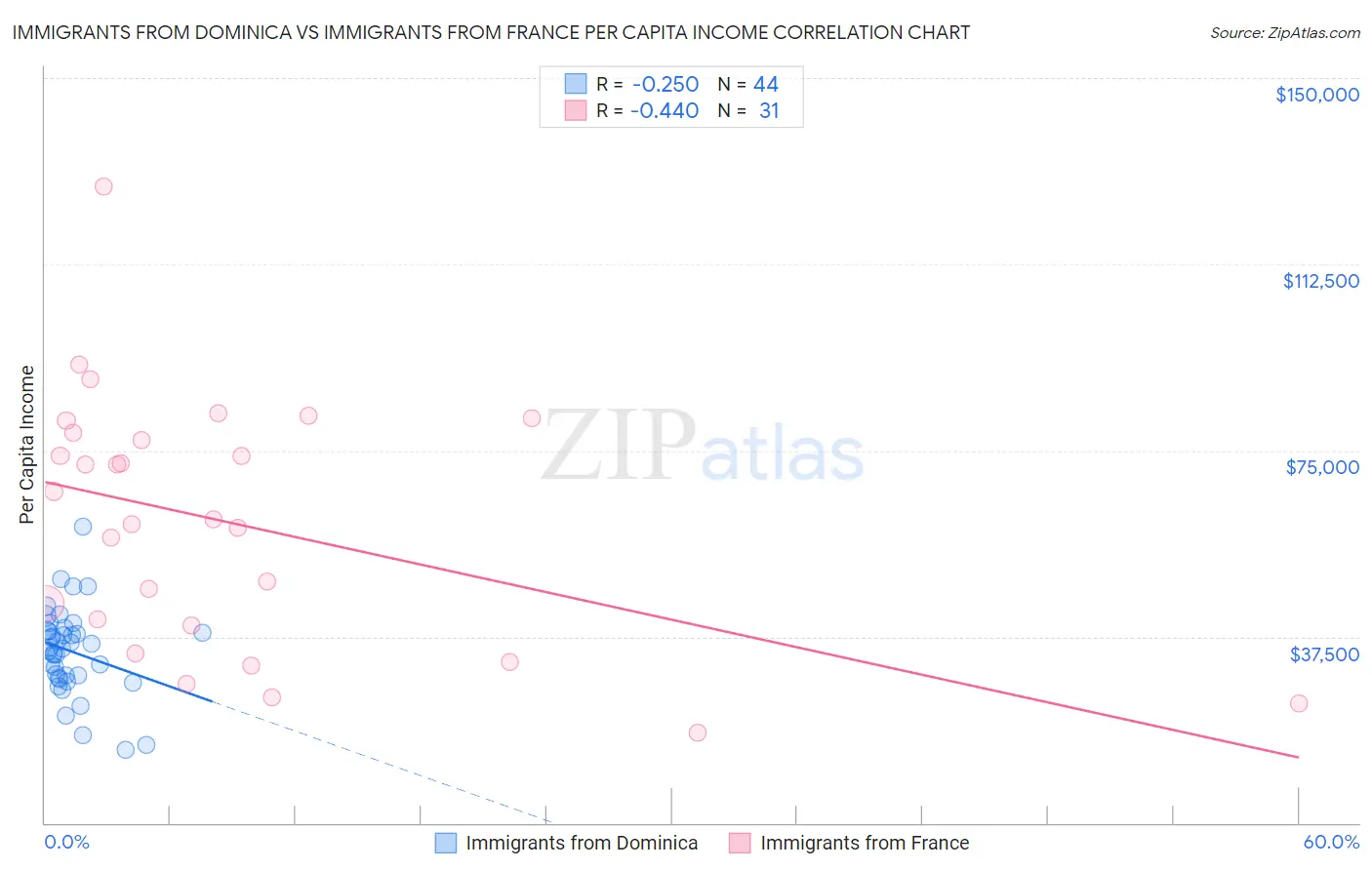 Immigrants from Dominica vs Immigrants from France Per Capita Income