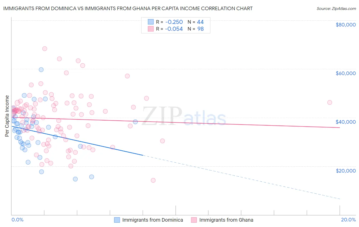Immigrants from Dominica vs Immigrants from Ghana Per Capita Income