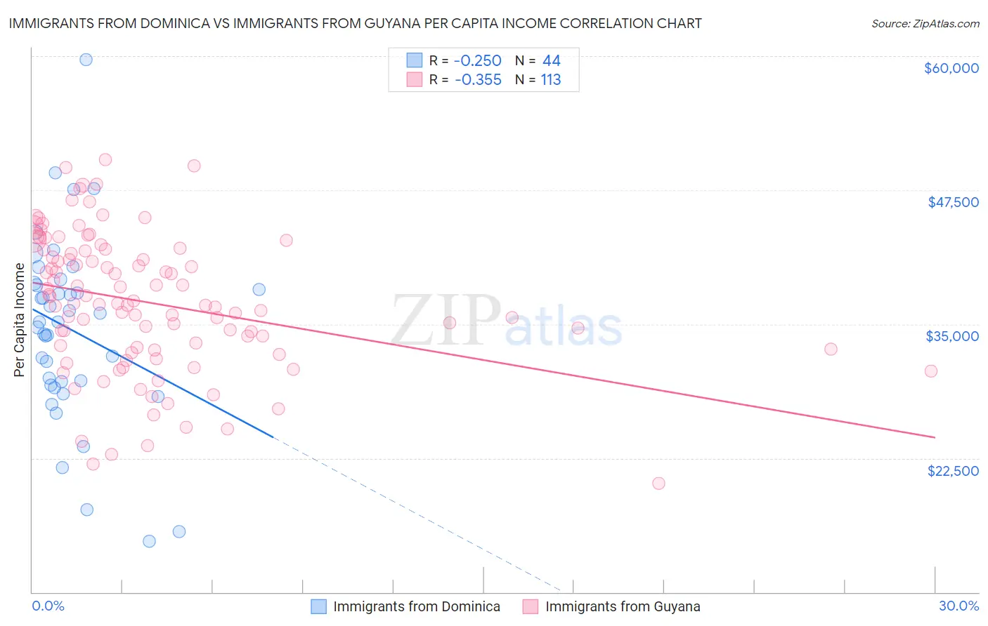Immigrants from Dominica vs Immigrants from Guyana Per Capita Income