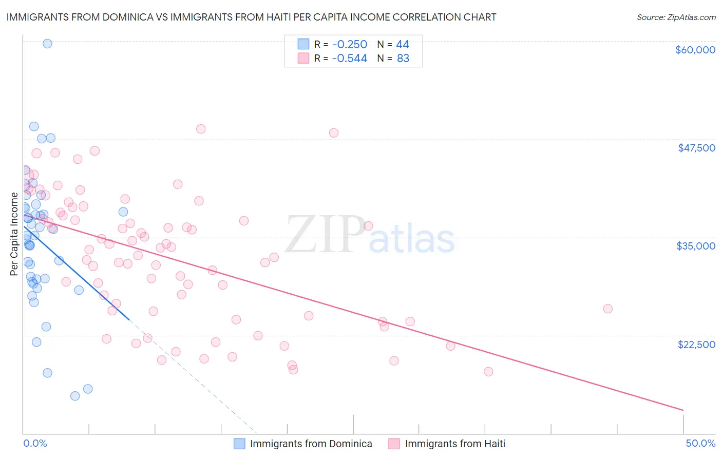 Immigrants from Dominica vs Immigrants from Haiti Per Capita Income
