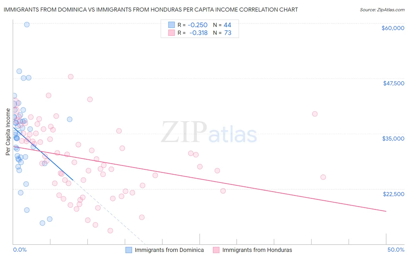 Immigrants from Dominica vs Immigrants from Honduras Per Capita Income